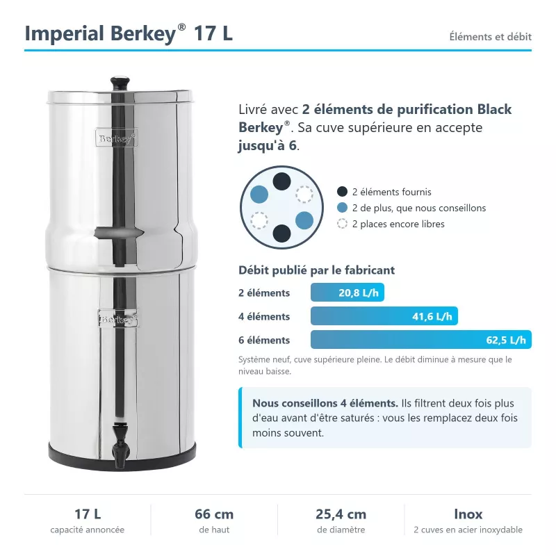 Infographie Imperial Berkey® 17 L : 2 éléments fournis, jusqu'à 6, et le débit selon le nombre d'éléments